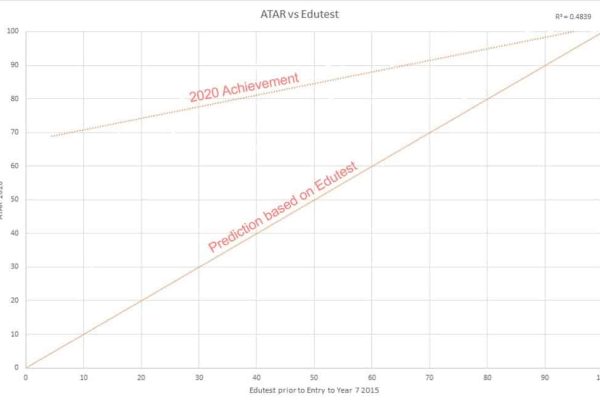 ATAR v Edutest graph